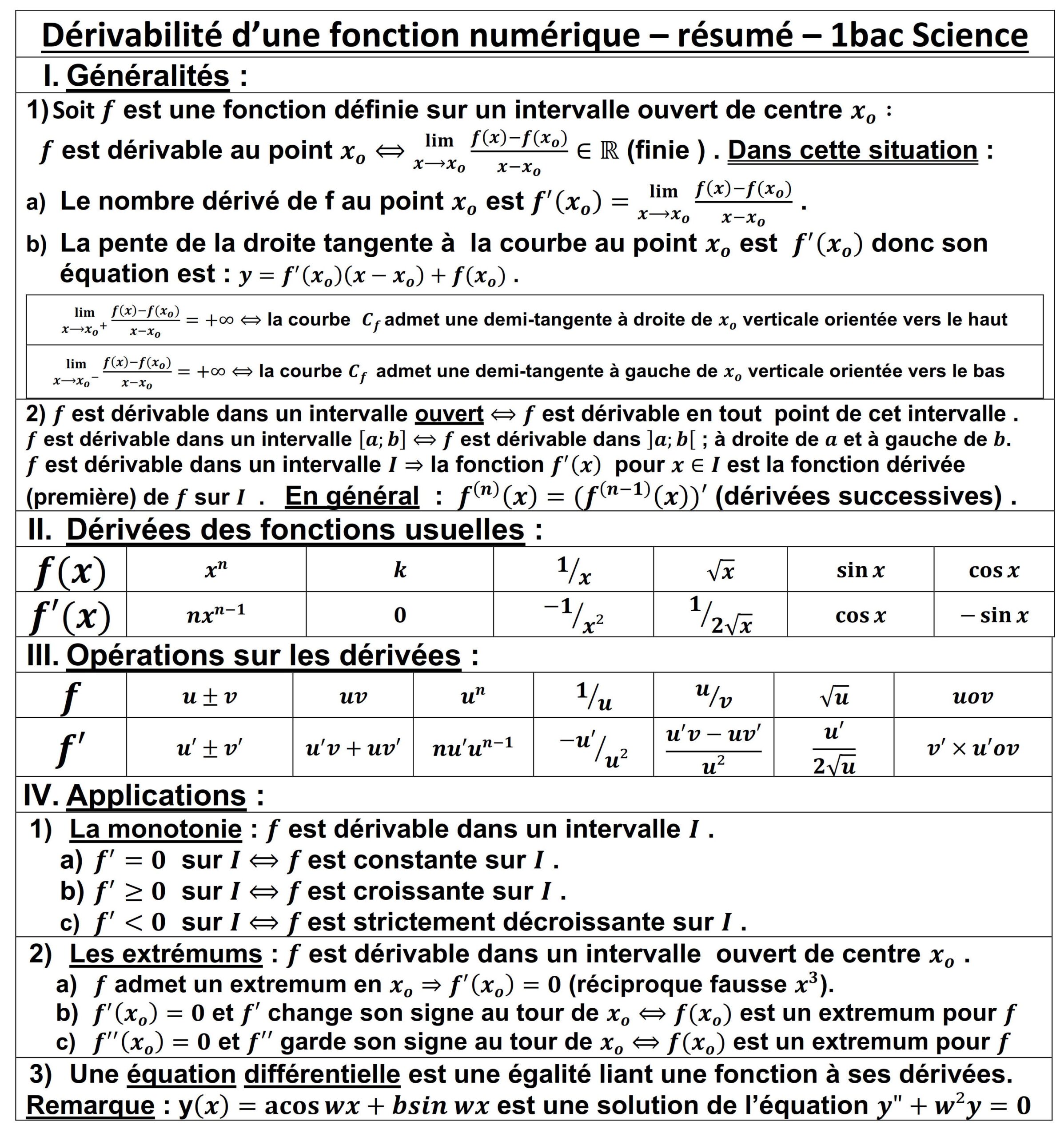 Résumé illustré — Dérivabilité d’une fonction numérique