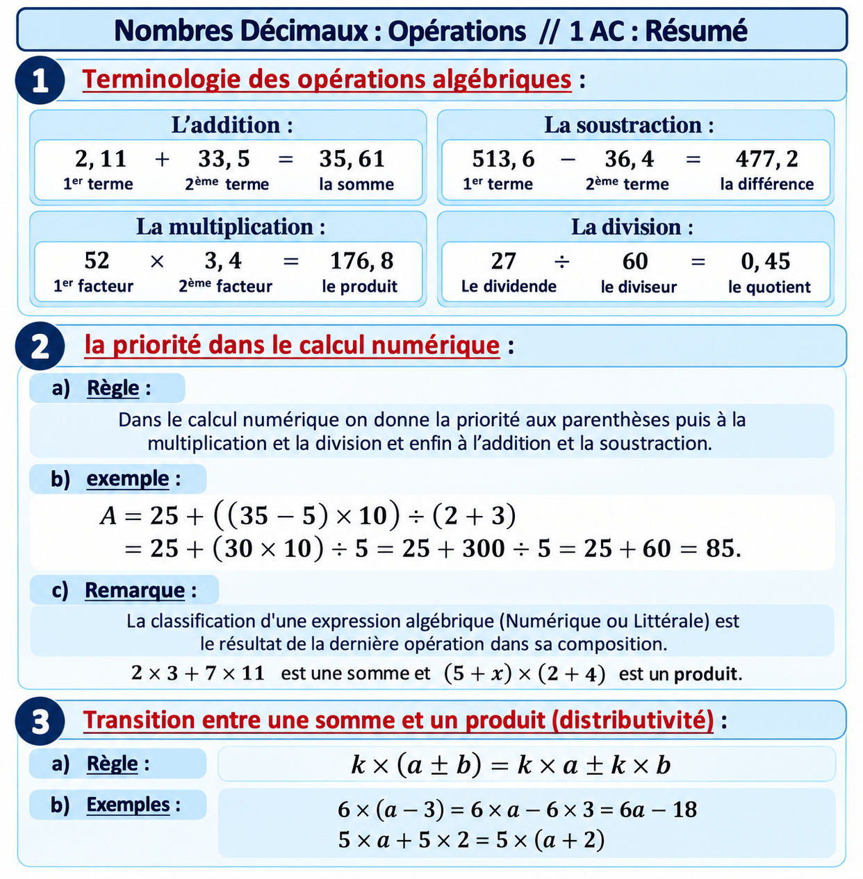 Résumé illustré agrandi — Les Nombres Décimaux