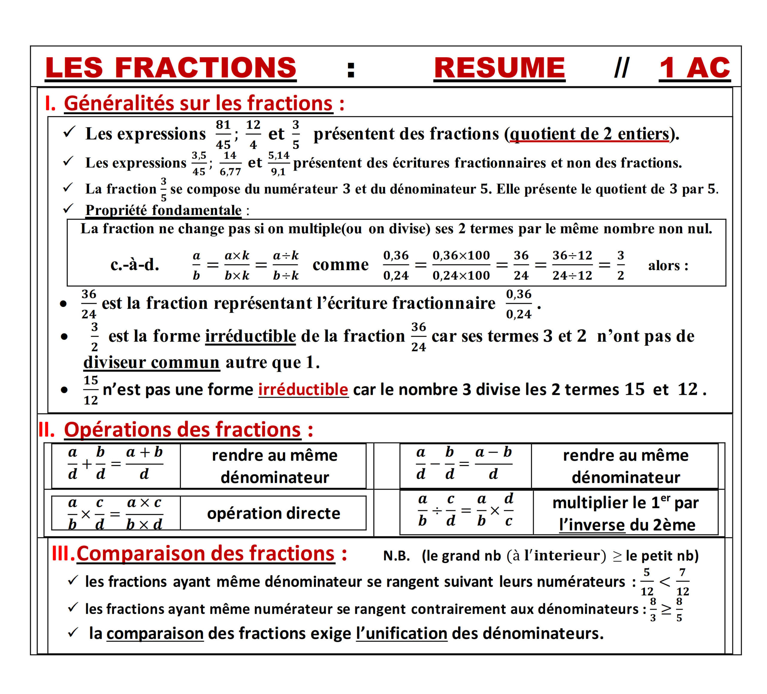 Résumé illustré — Opérations sur les Fractions