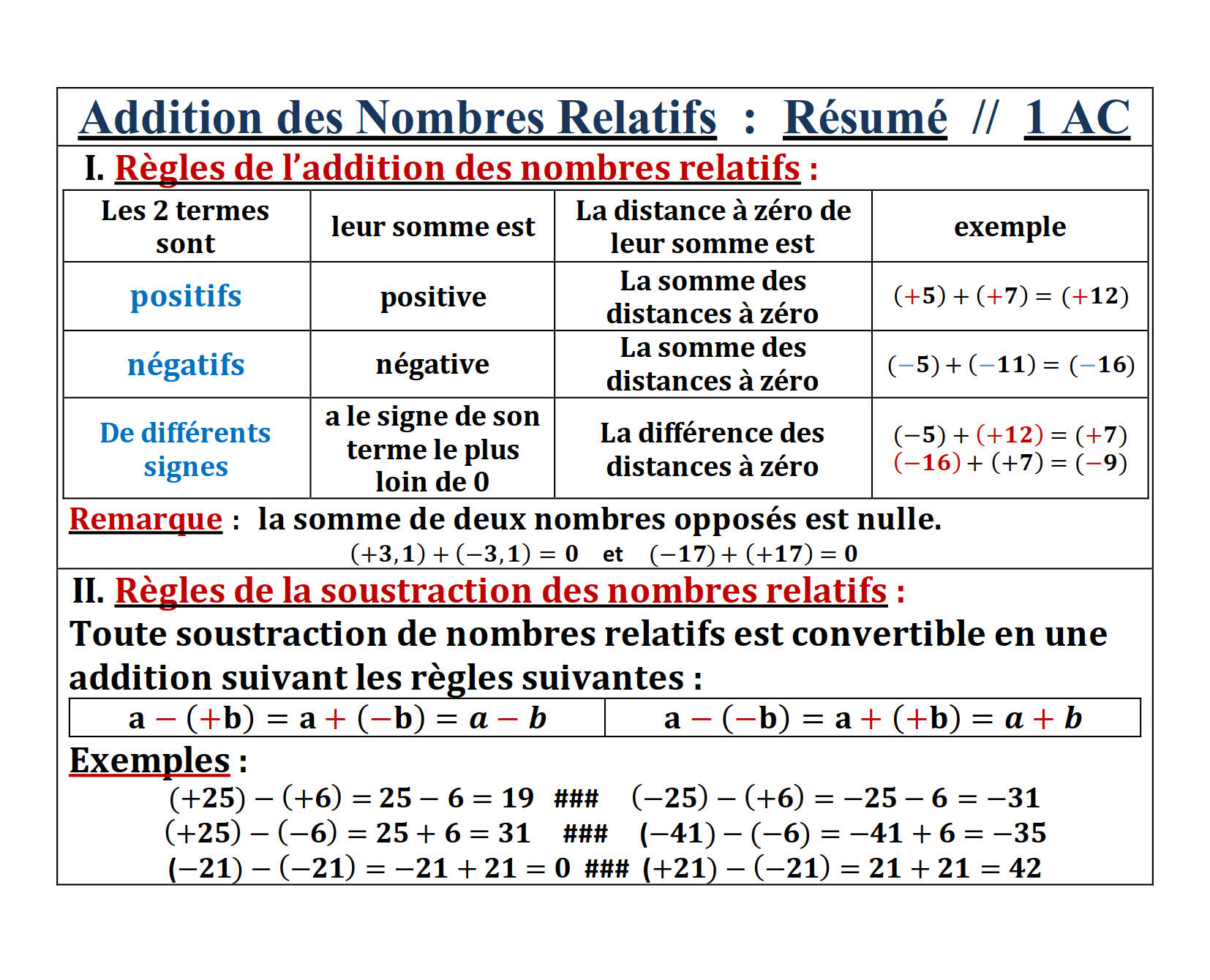 Résumé illustré — Addition des nombres relatifs