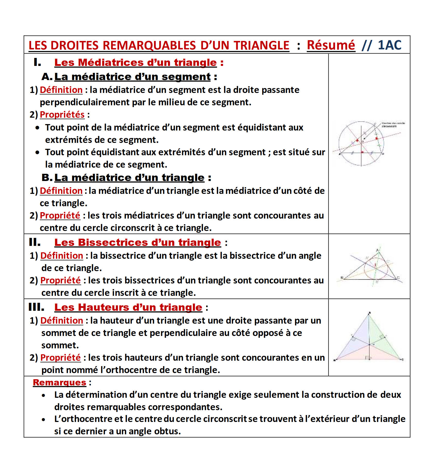 Résumé illustré — les droites remarquables d'un triangle