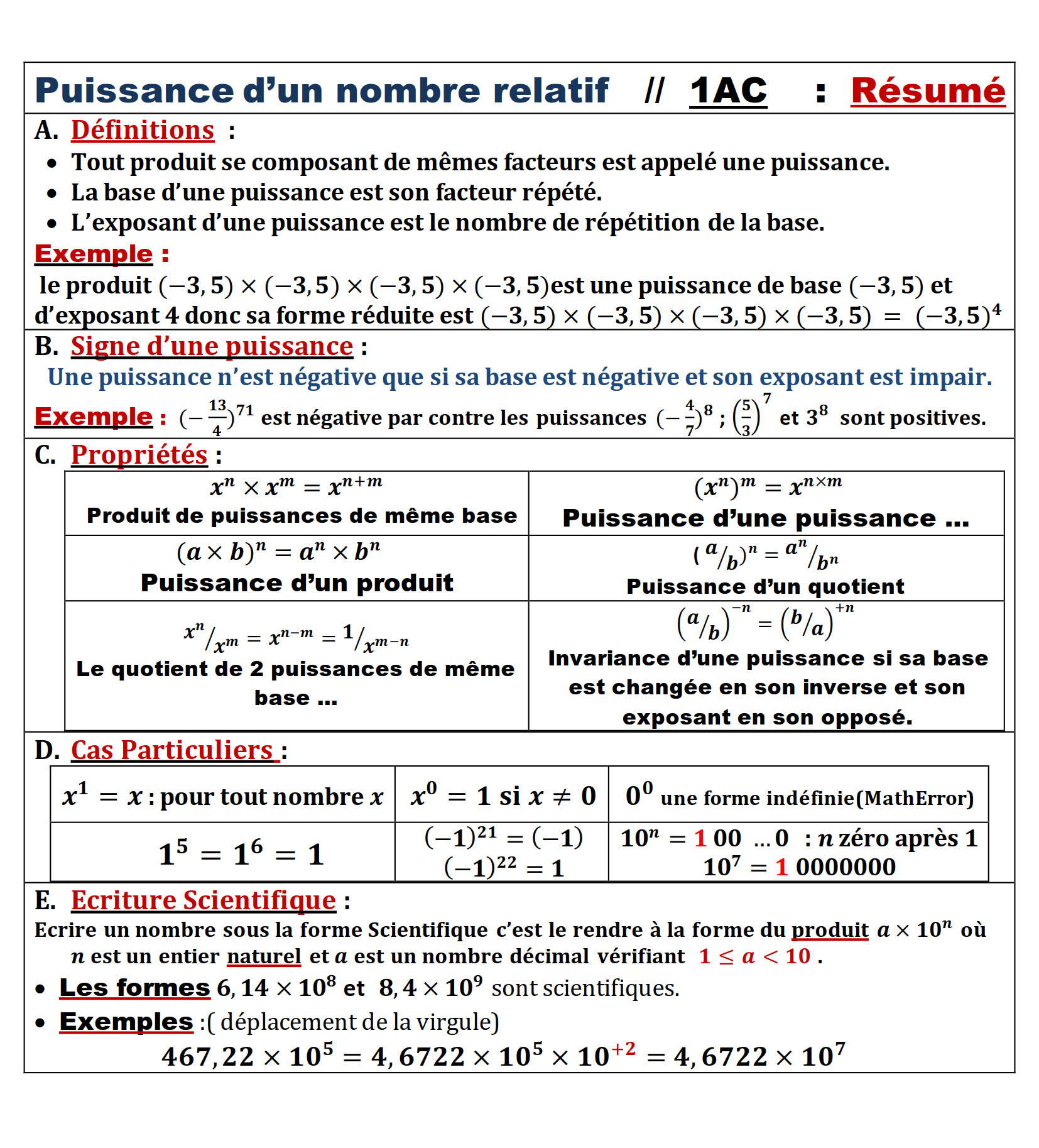 Résumé illustré — Puissances des nombres relatifs