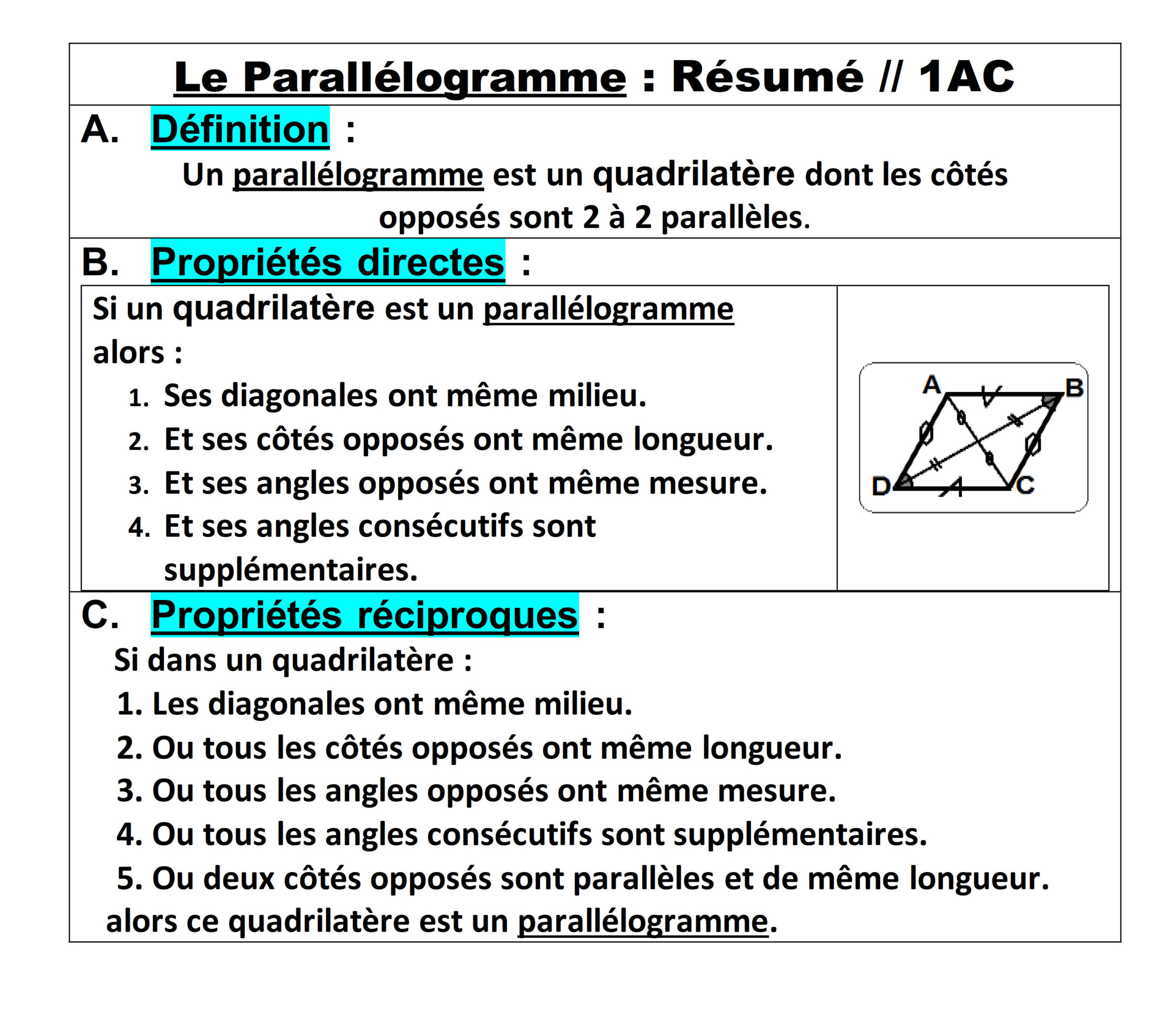 Résumé illustré — le Parallélogramme