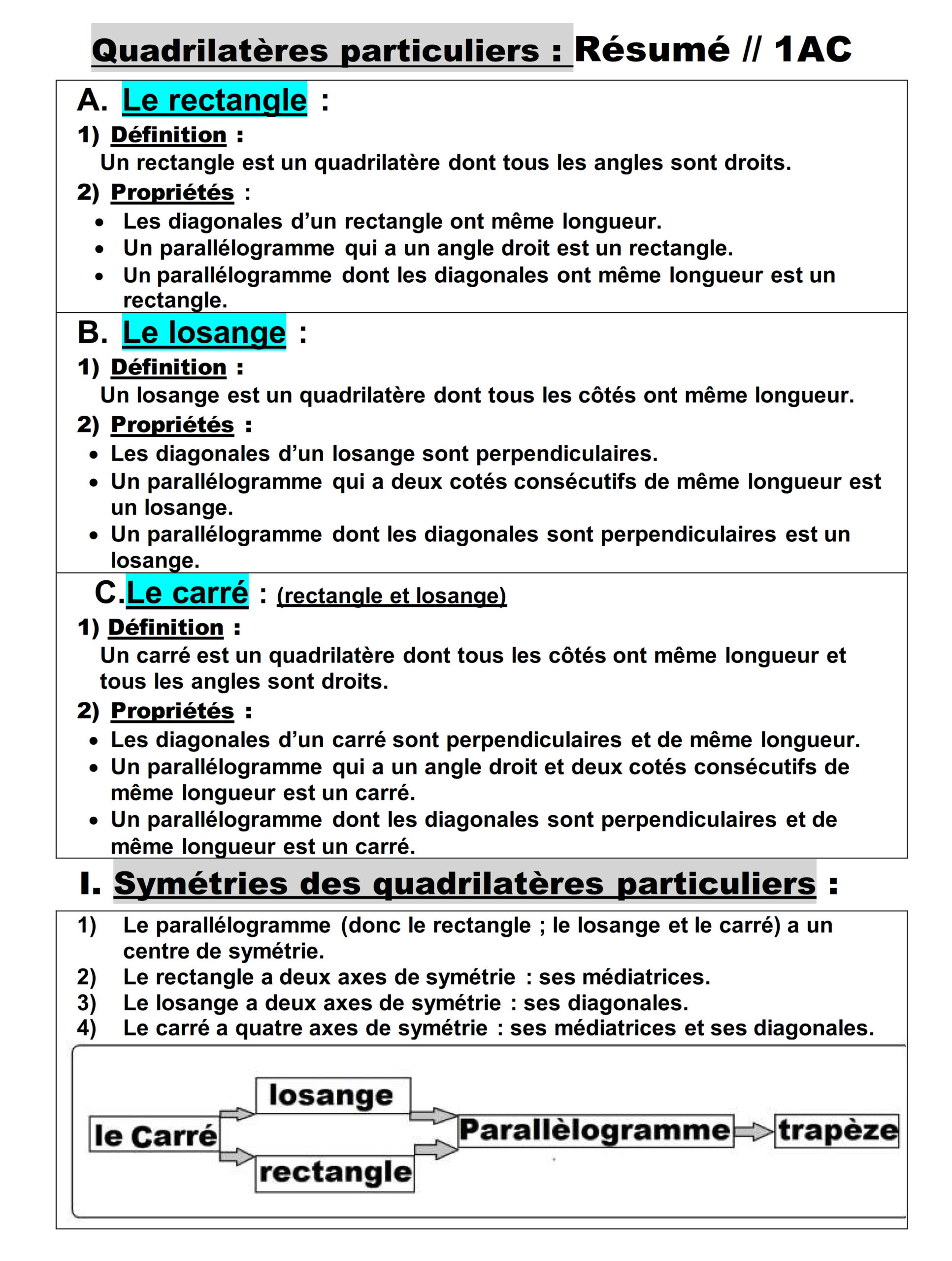 Résumé illustré — les quadrilatères particuliers