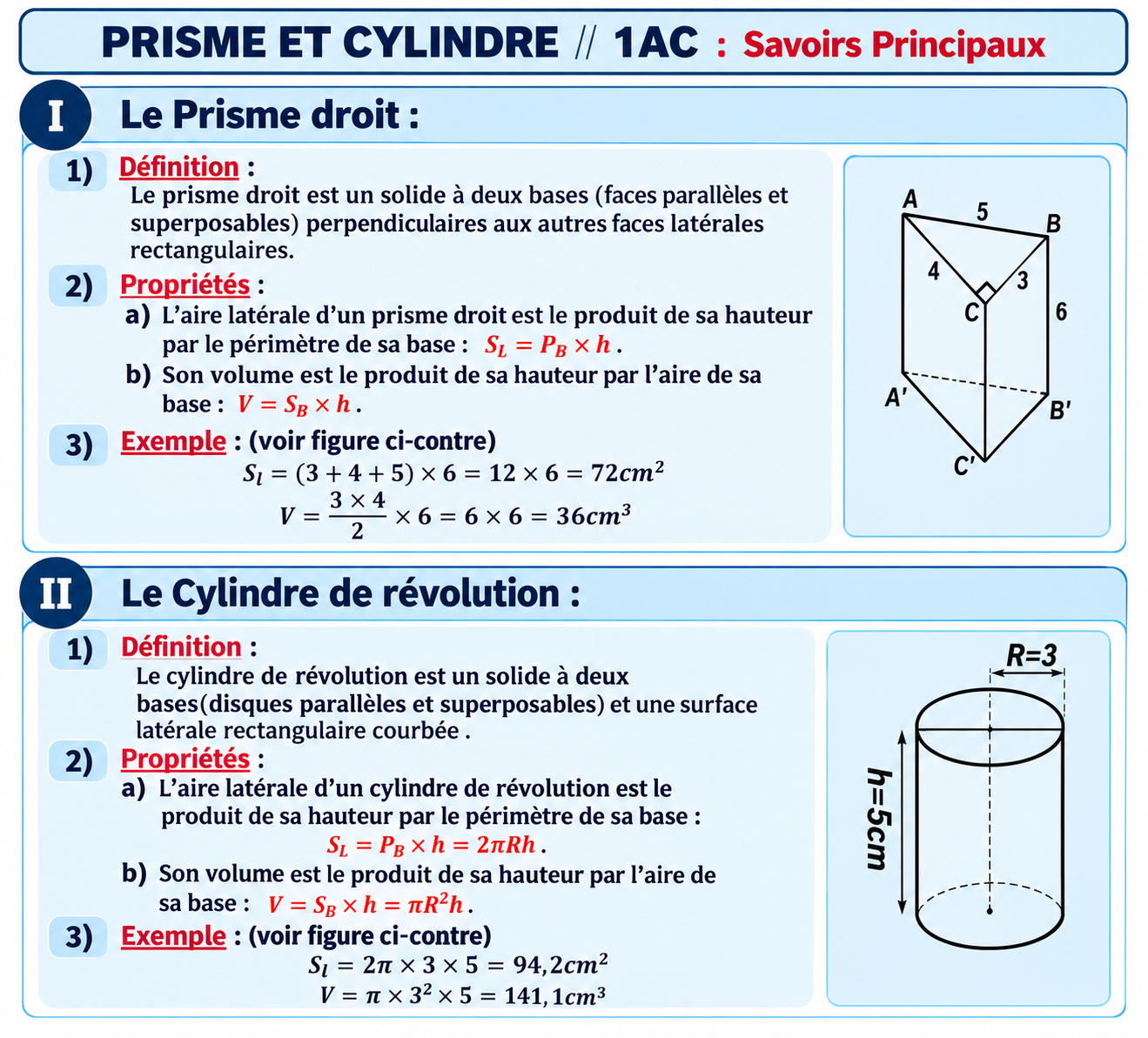 Résumé illustré — le Cylindre et le Prisme