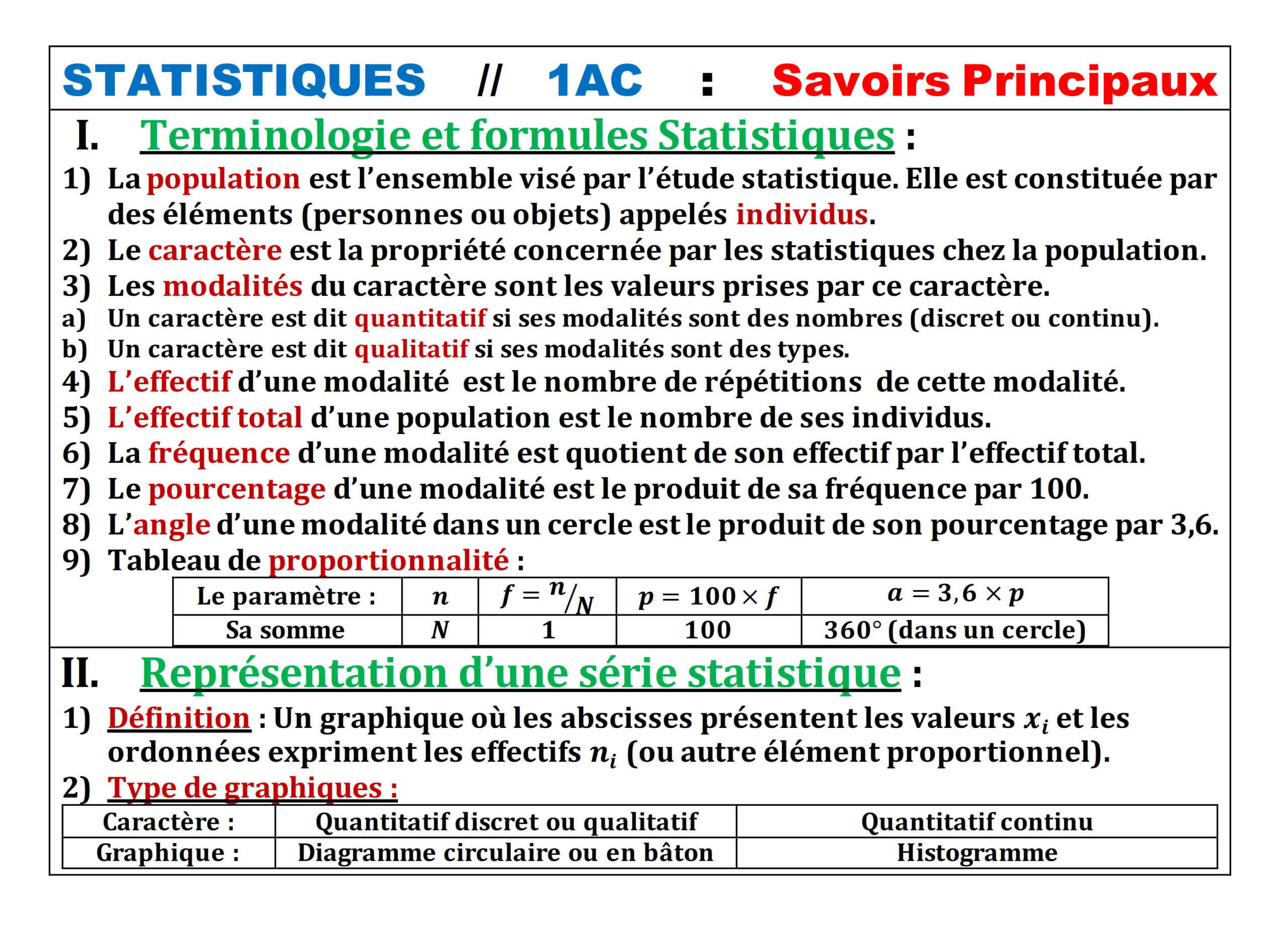 Résumé illustré — les Statistiques