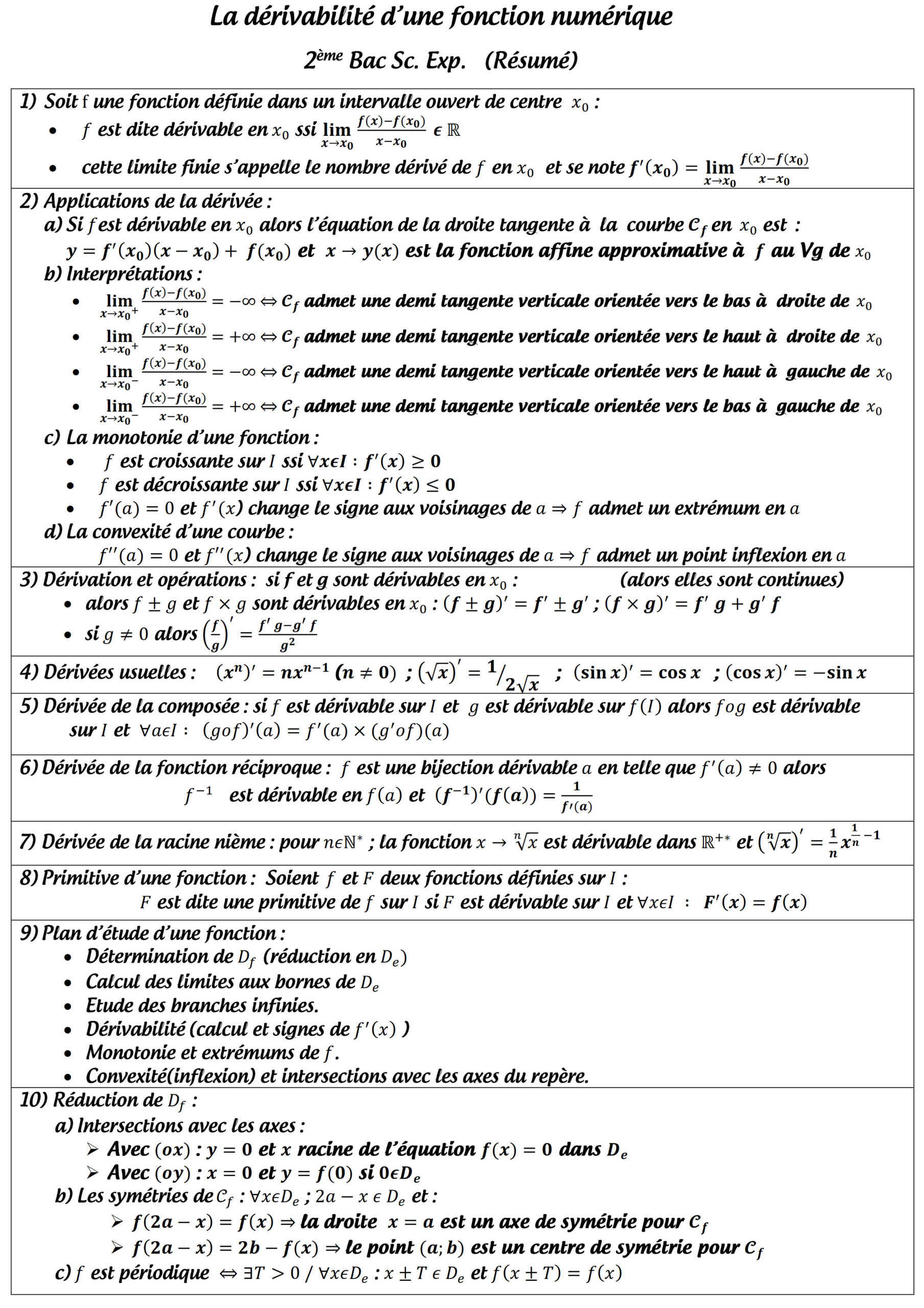 Résumé illustré — Dérivabilité d’une fonction numérique