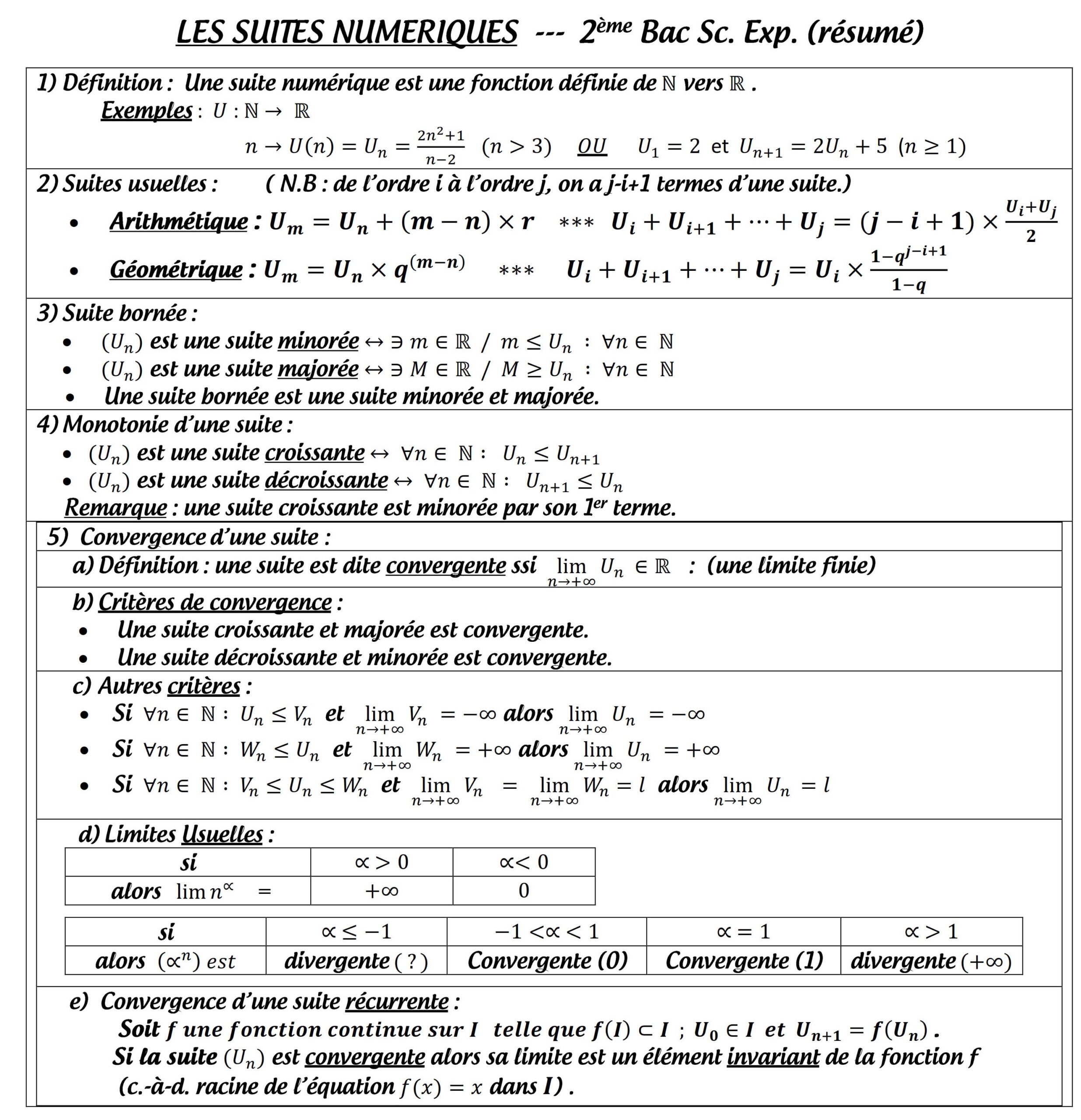 Résumé illustré — Suites numériques