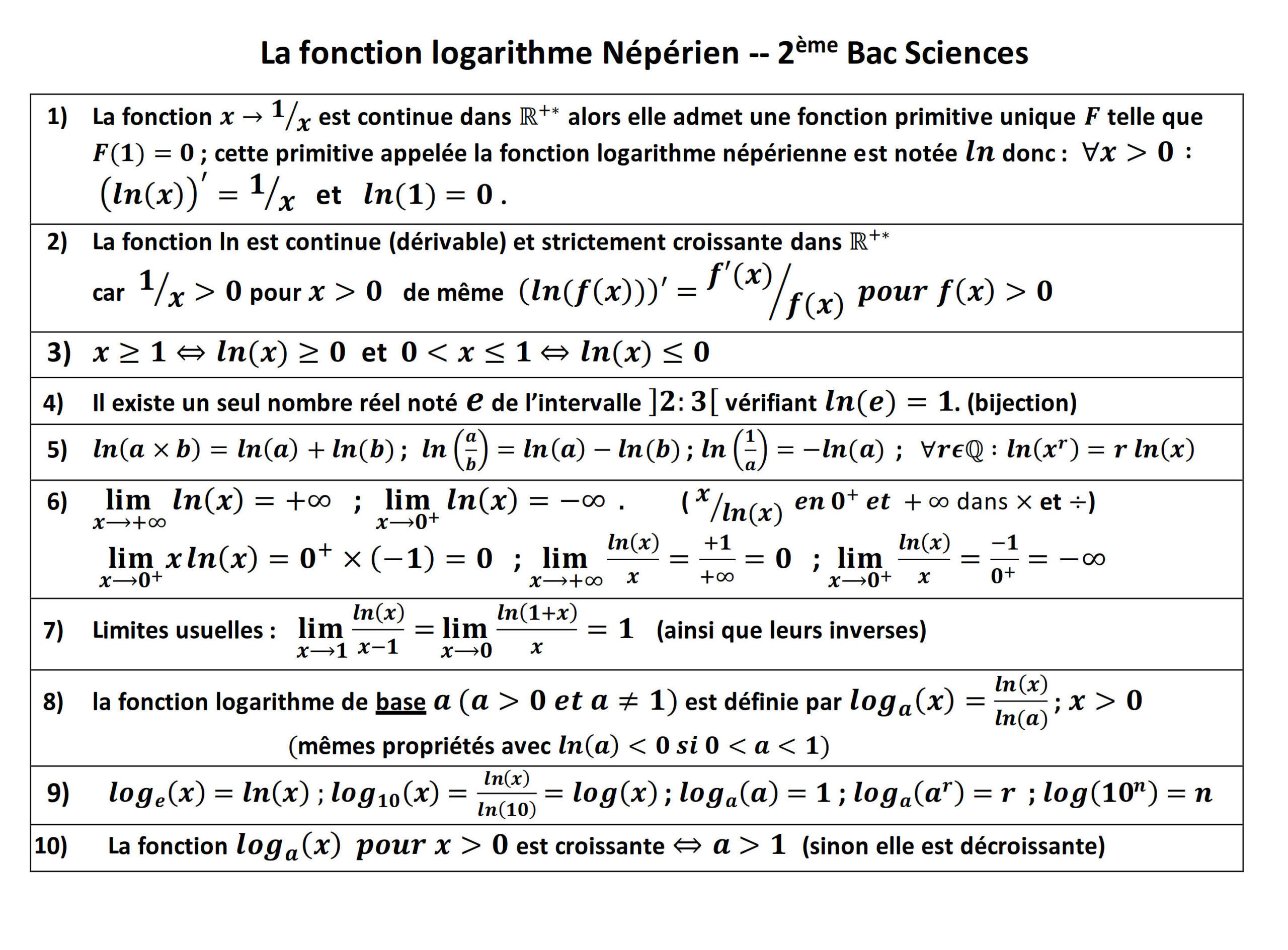Résumé illustré — Fonction logarithme népérien
