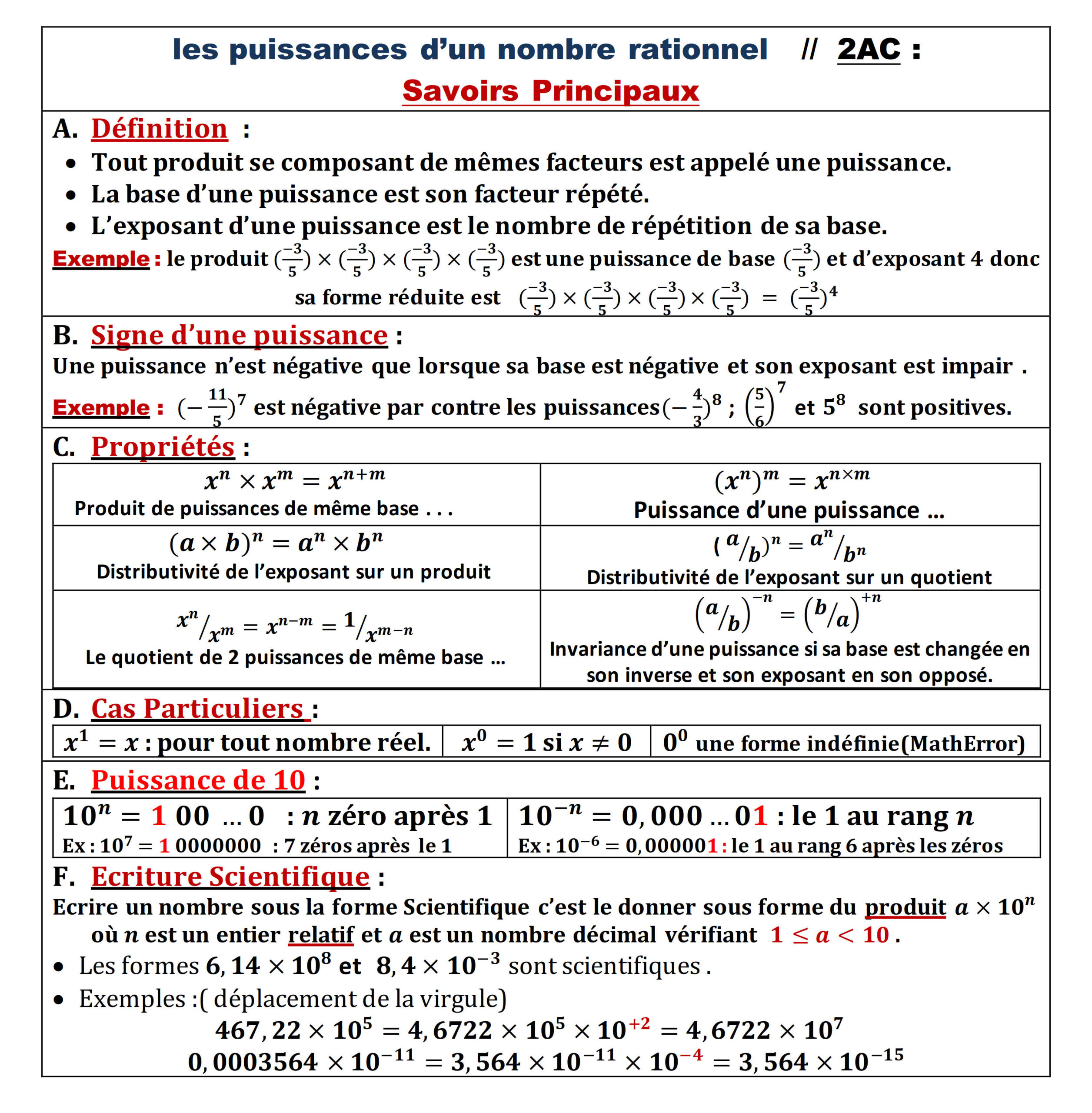 Résumé illustré — Puissances d’un nombre rationnel
