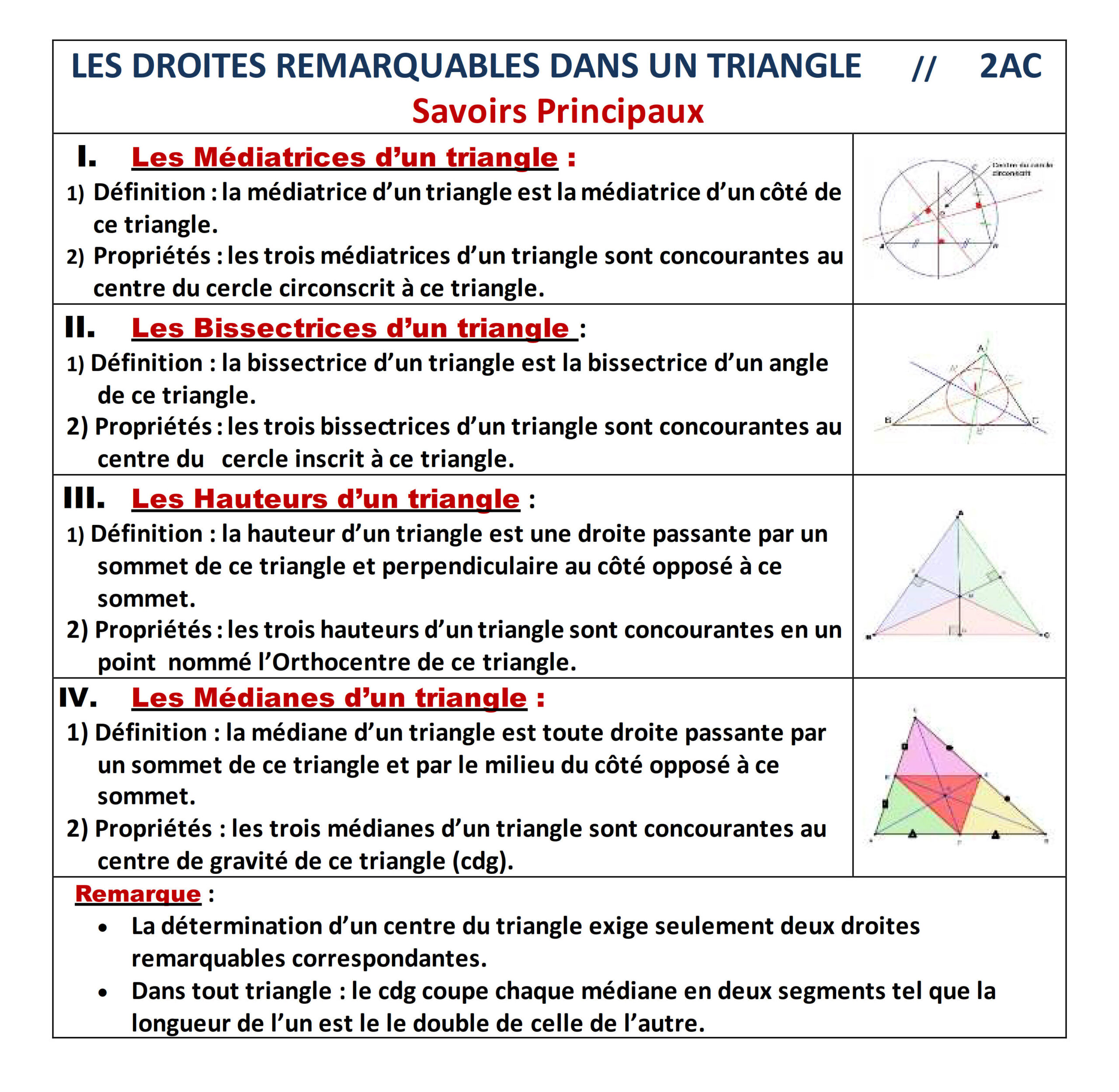 Résumé illustré — Droites remarquables dans un triangle