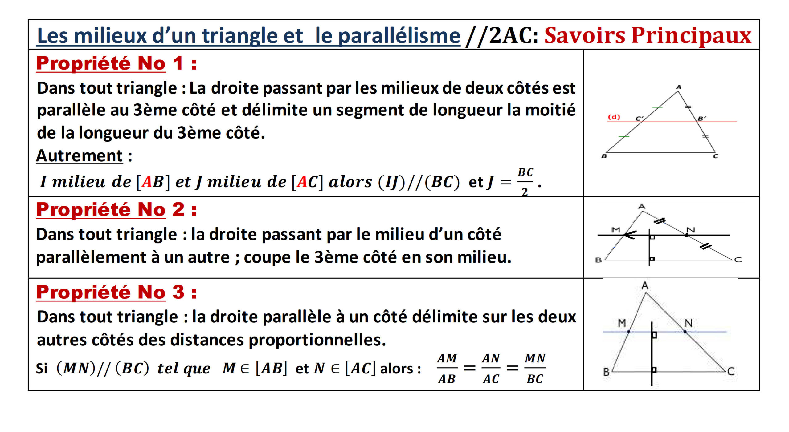 Résumé illustré — Milieux d’un triangle et parallélisme