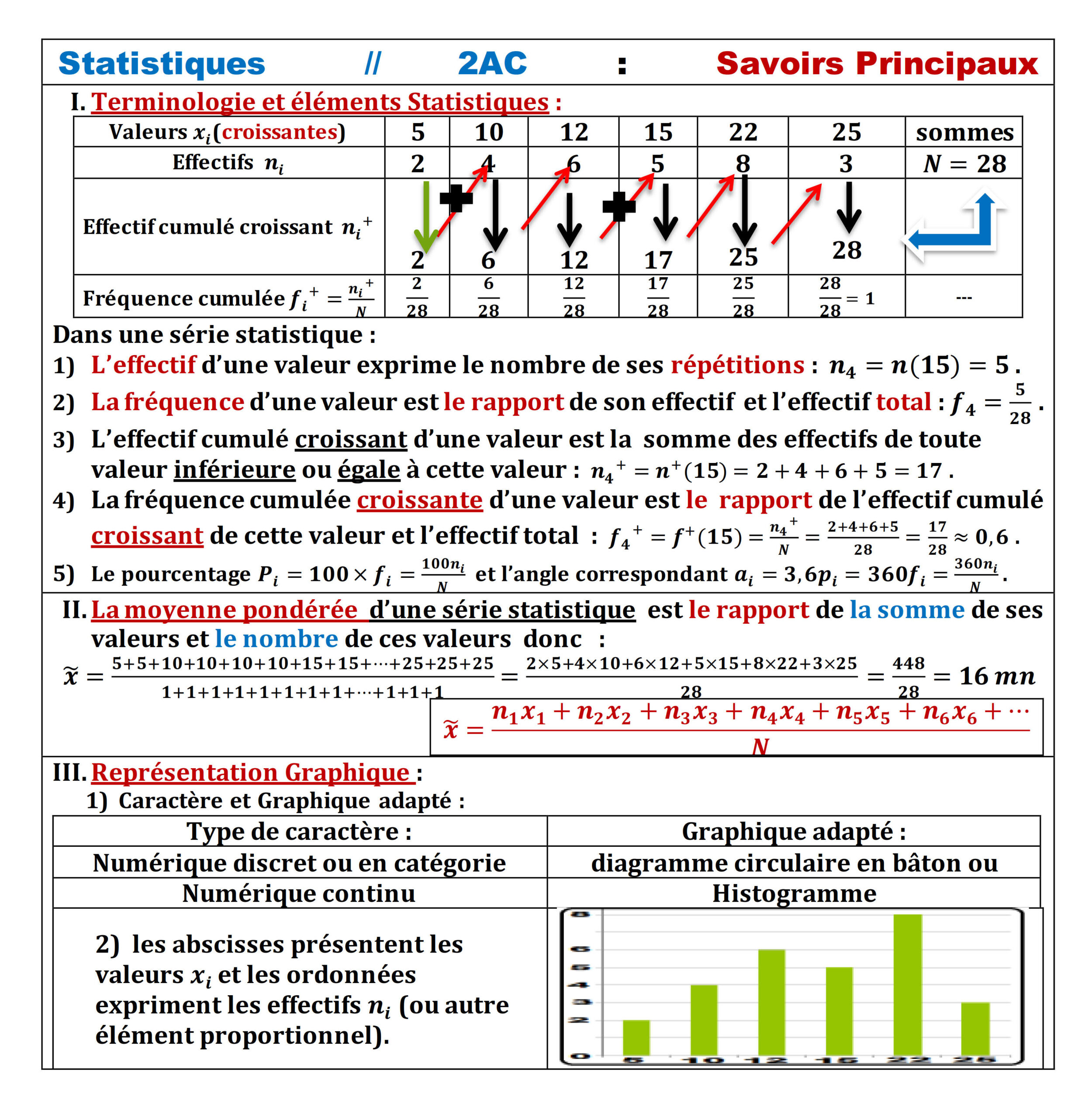 Résumé illustré — Statistiques