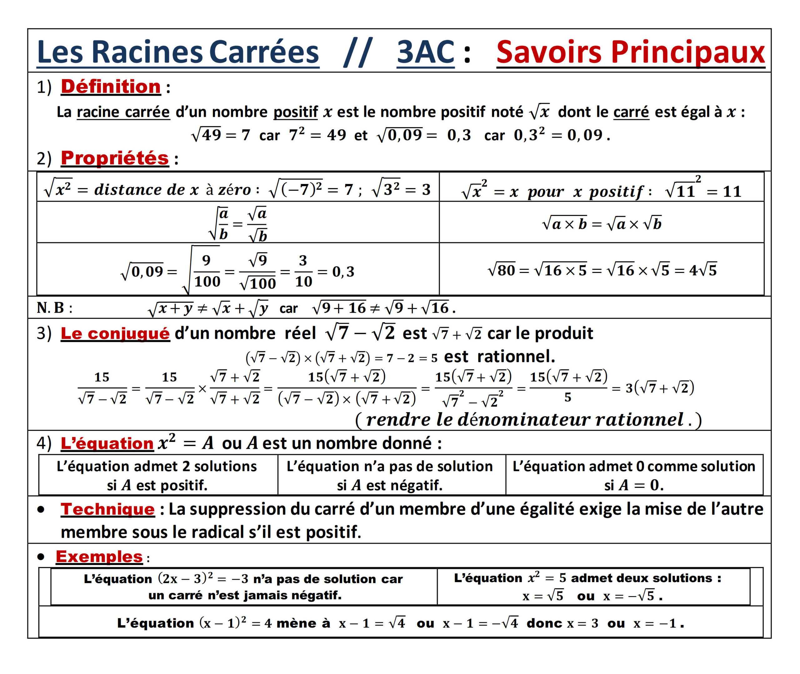 Résumé illustré — Racines carrées