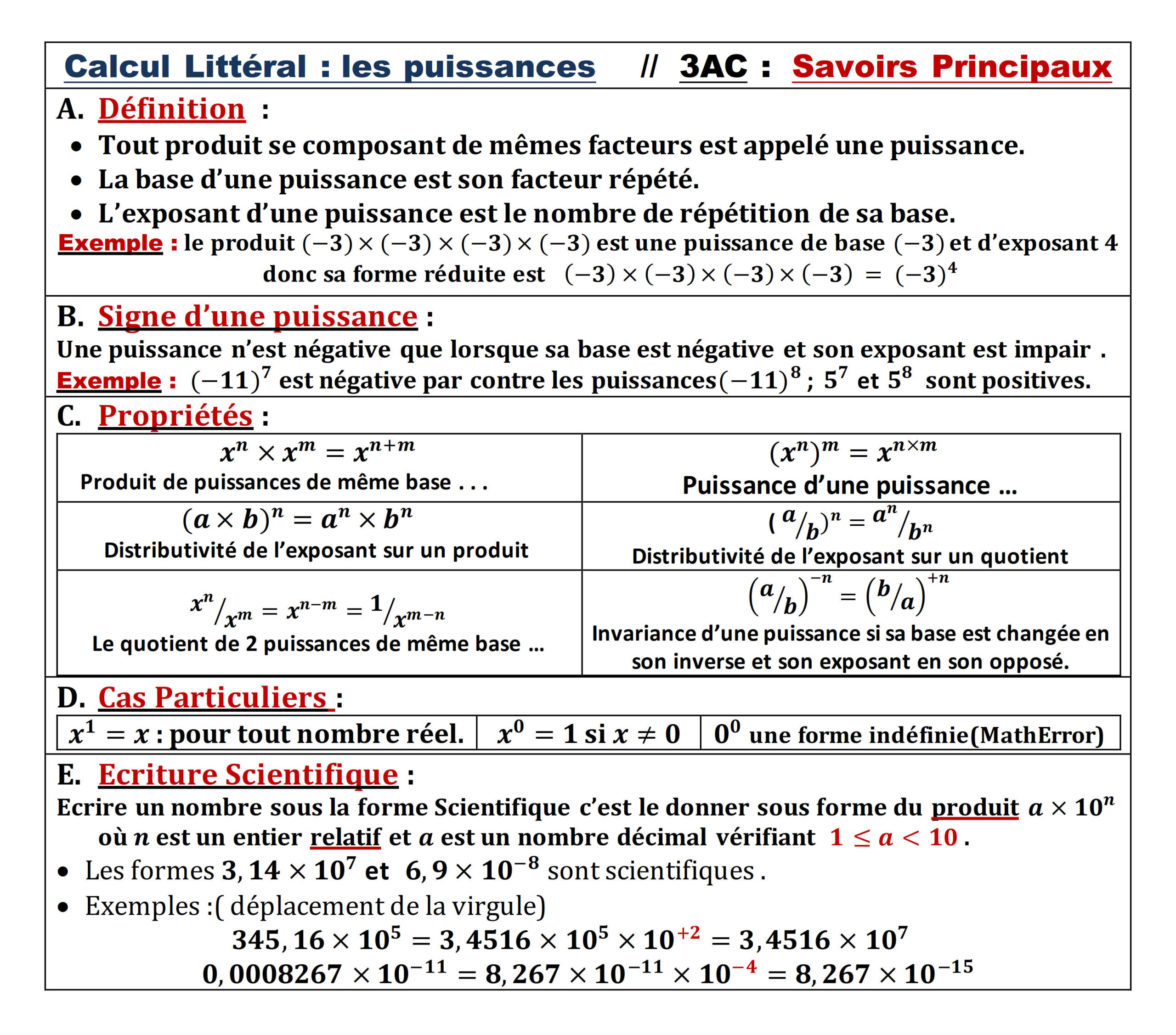 Résumé illustré — Puissances