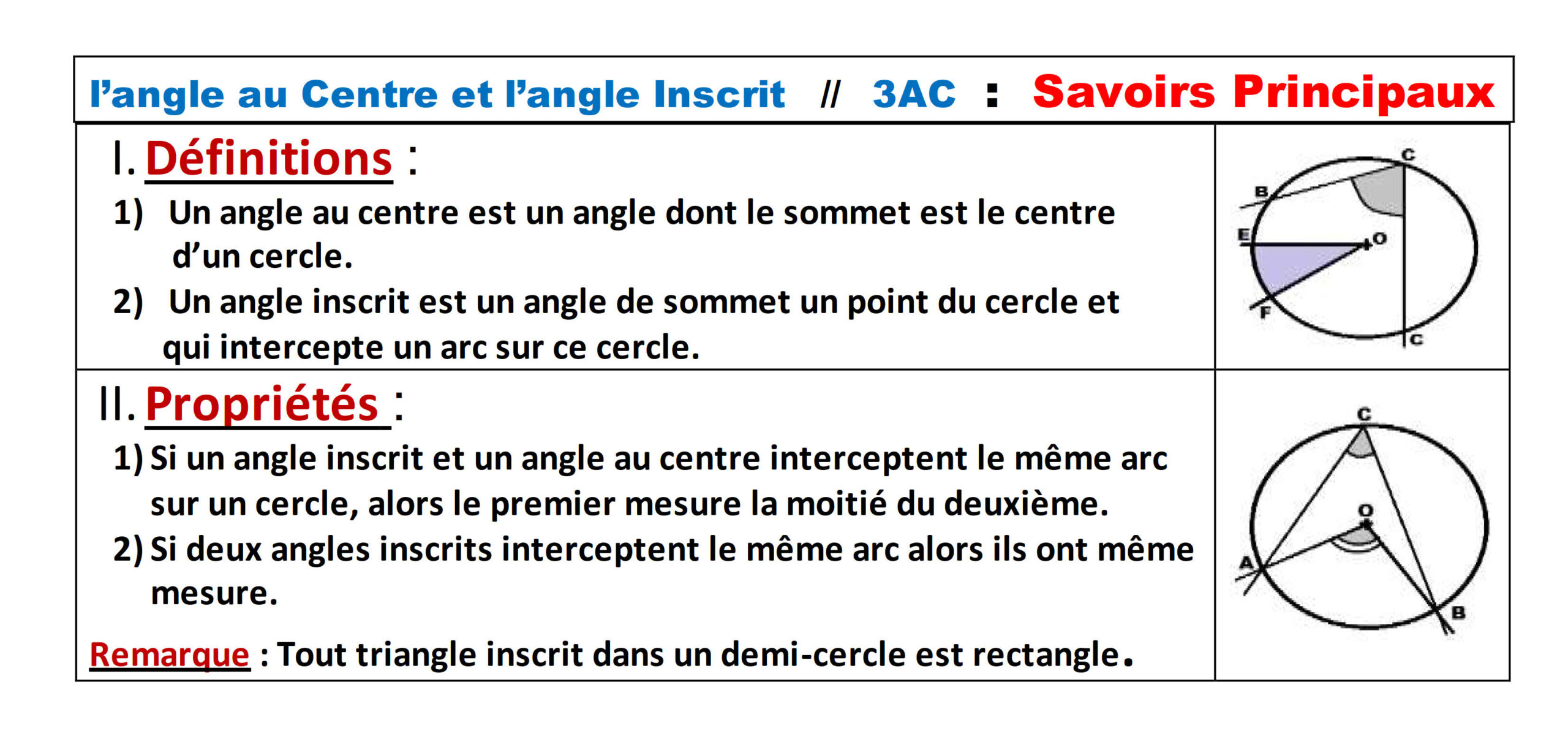 Résumé illustré — Angles au centre et angles inscrits