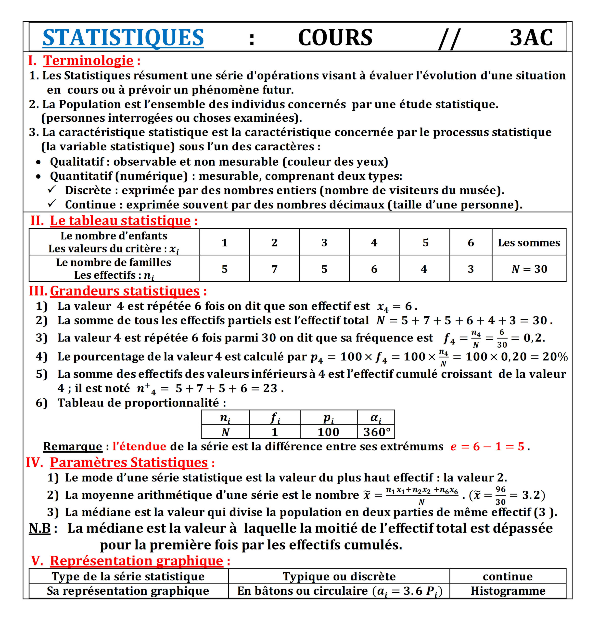 Résumé illustré — Statistiques