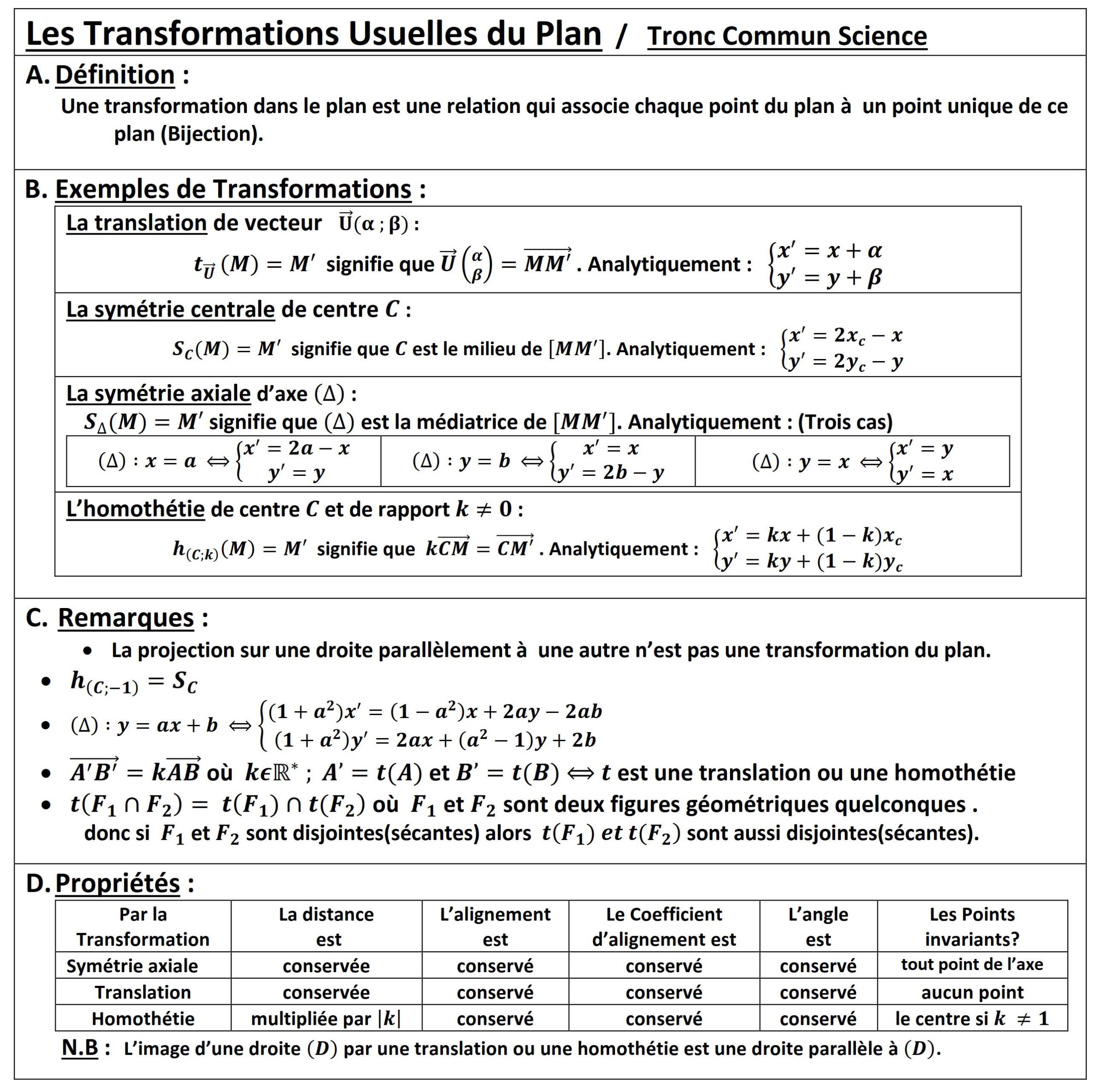 Résumé illustré — Transformations usuelles du plan